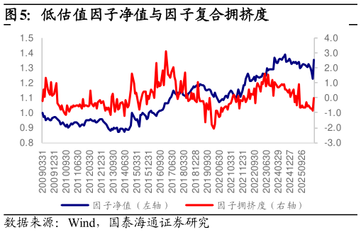 请问一下低估值因子净值与因子复合拥挤度?
