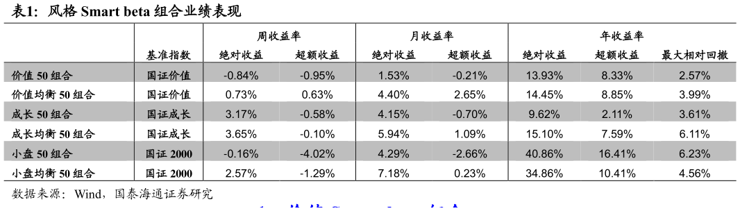 如何看待风格 Smart beta 组合业绩表现
