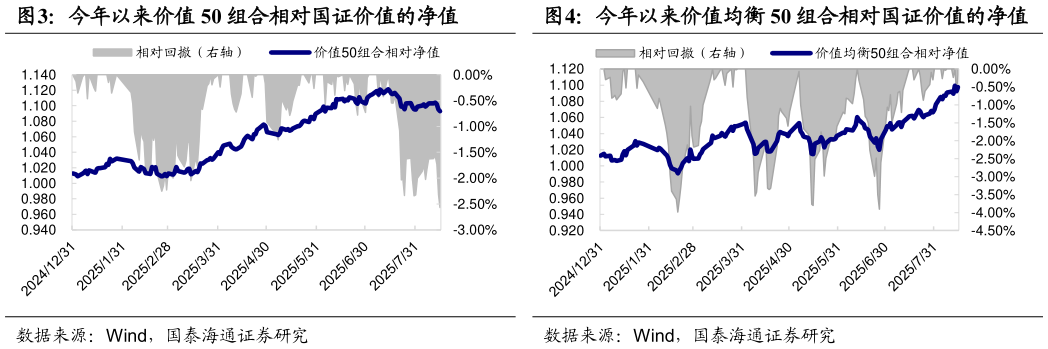如何解释今年以来价值 50 组合相对国证价值的净值今年以来价值均衡 50 组合相对国证价值的净值