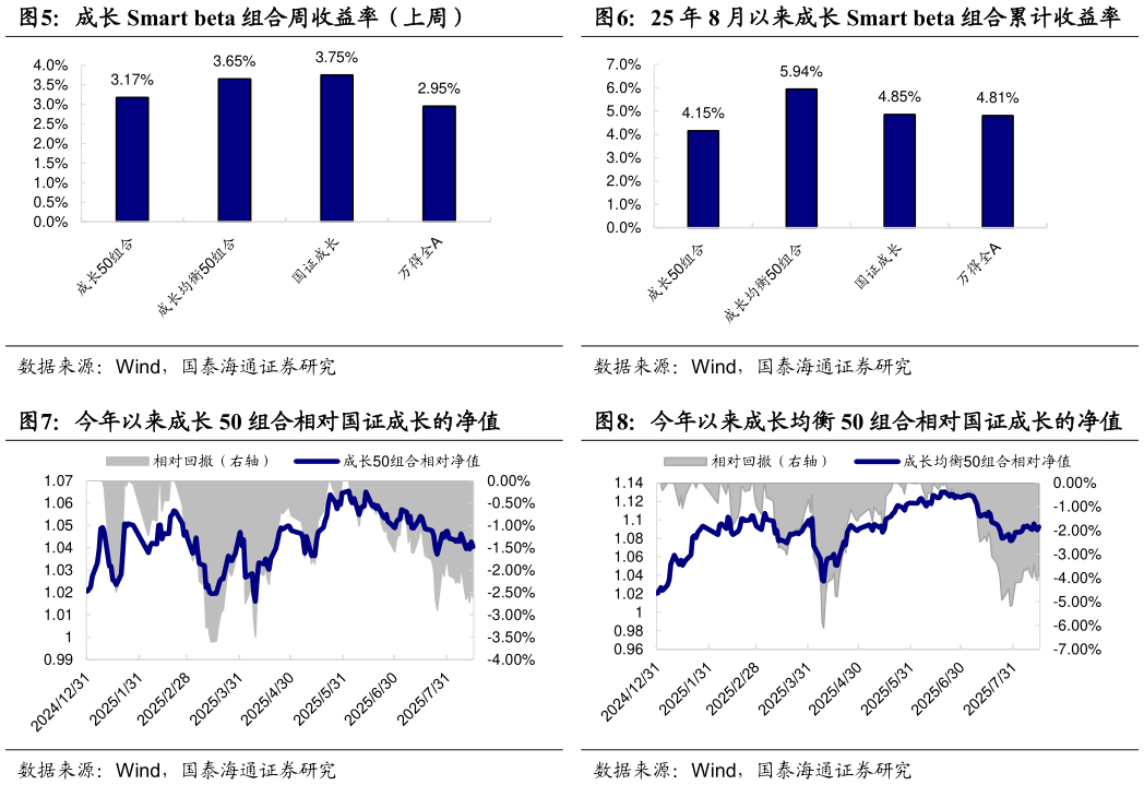 想问下各位网友成长 Smart beta 组合周收益率（上周）25 年 8 月以来成长 Smart beta 组合累计收益率
