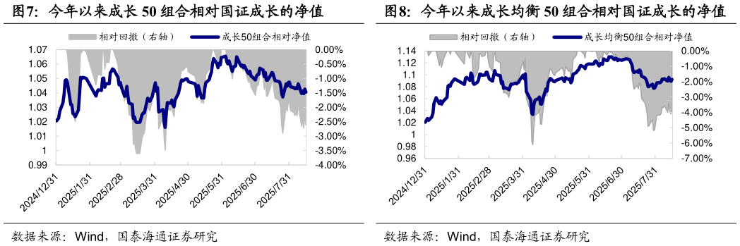 咨询下各位今年以来成长 50 组合相对国证成长的净值今年以来成长均衡 50 组合相对国证成长的净值