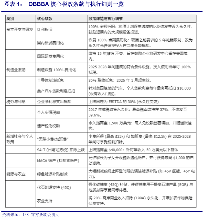 想问下各位网友OBBBA 核心税改条款与执行细则一览