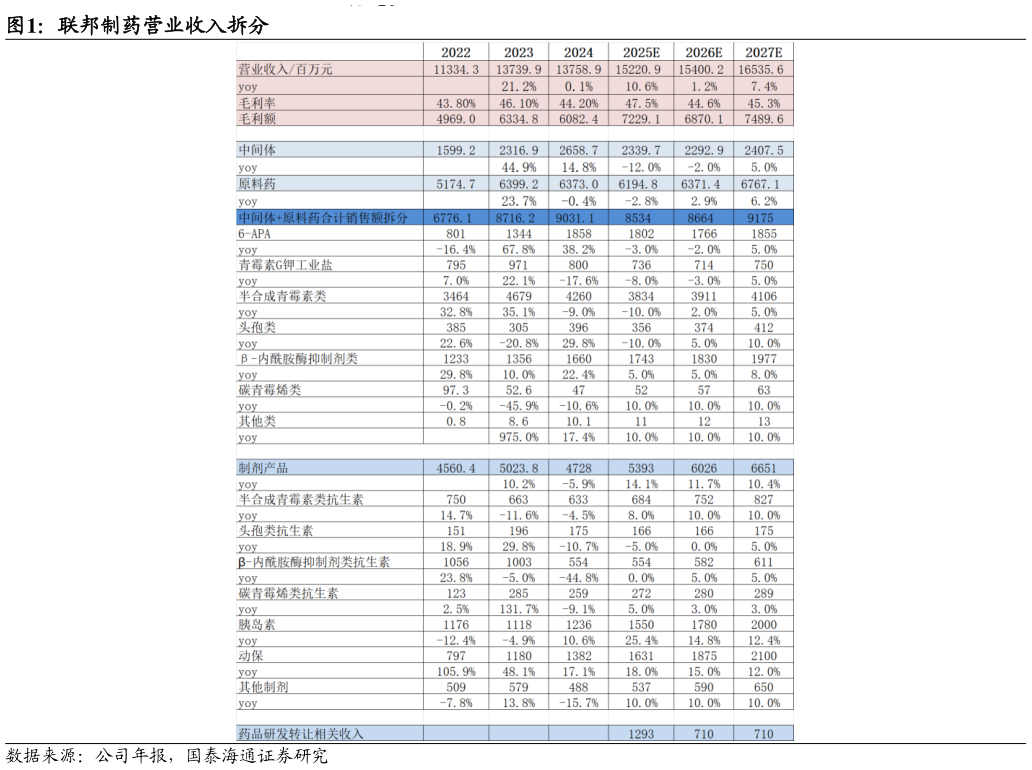 各位网友请教一下联邦制药营业收入拆分