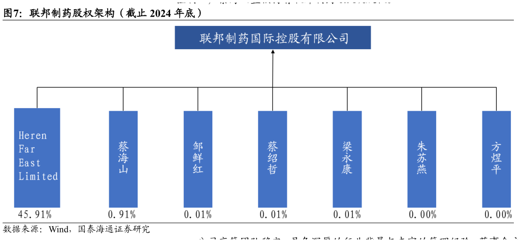 请问一下联邦制药股权架构（截止 2024 年底）
