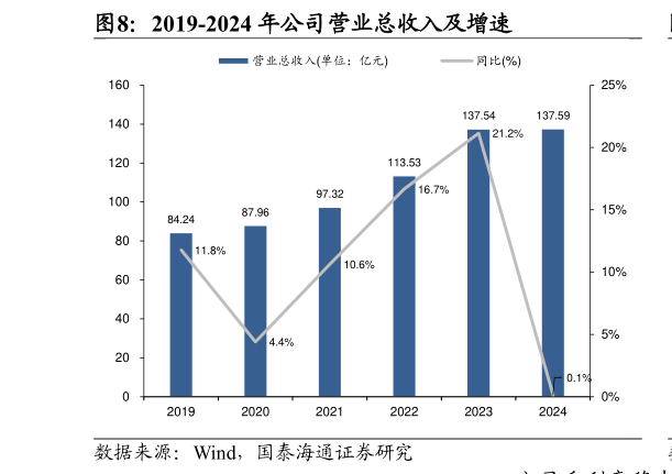 一起讨论下2019-2024 年公司营业总收入及增速