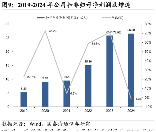 如何了解2019-2024 年公司扣非归母净利润及增速