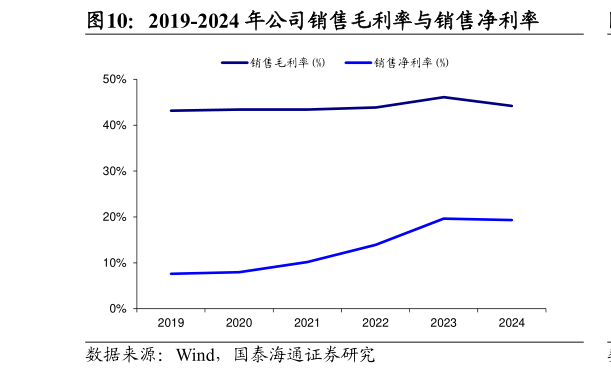 如何了解2019-2024 年公司销售毛利率与销售净利率