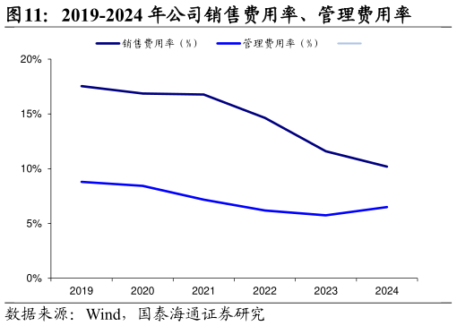 咨询大家2019-2024 年公司销售费用率、管理费用率