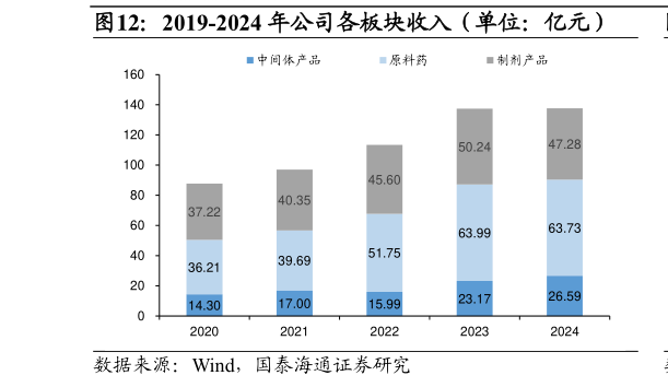 如何了解2019-2024 年公司各板块收入（单位：亿元）