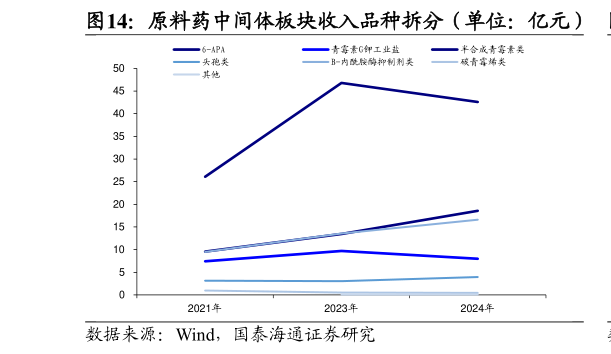 你知道原料药中间体板块收入品种拆分（单位：亿元）