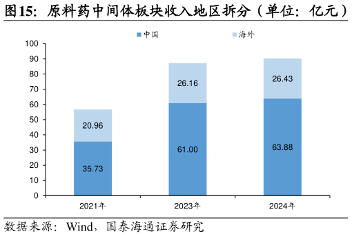请问一下原料药中间体板块收入地区拆分（单位：亿元）