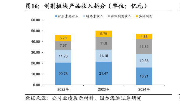 你知道制剂板块产品收入拆分（单位：亿元）