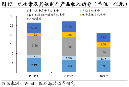 如何才能抗生素及其他制剂产品收入拆分（单位：亿元）