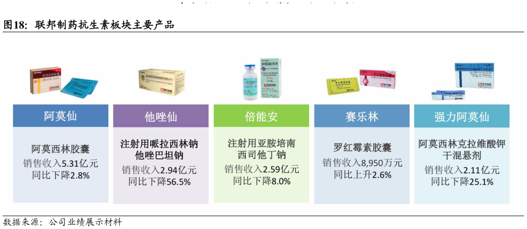 谁知道联邦制药抗生素板块主要产品
