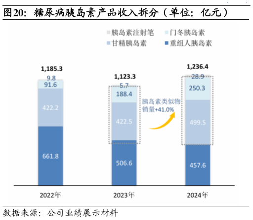如何了解糖尿病胰岛素产品收入拆分（单位：亿元）