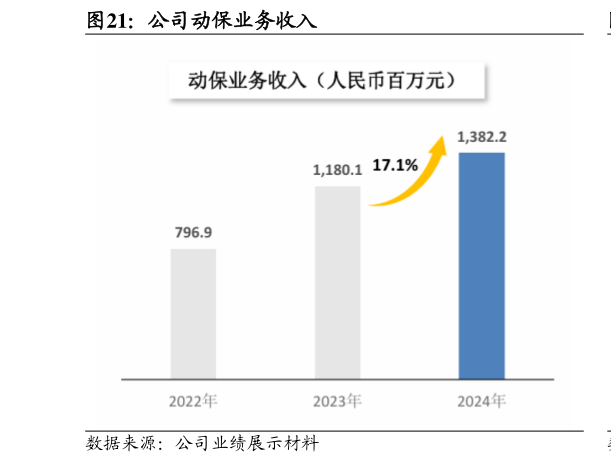 谁知道公司动保业务收入