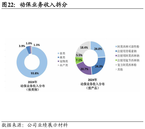 你知道动保业务收入拆分