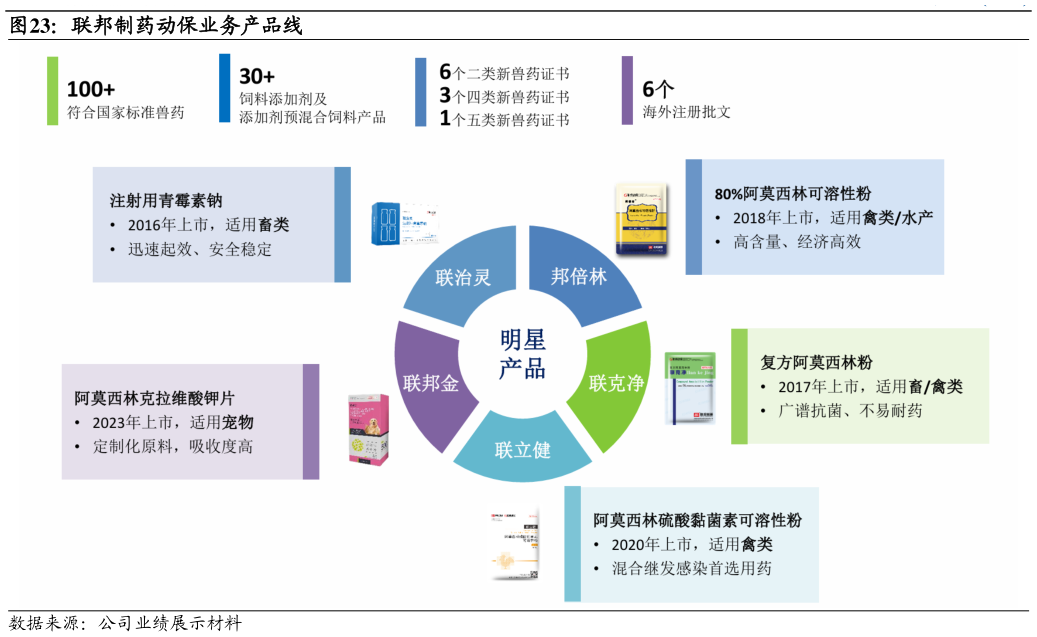 各位网友请教一下联邦制药动保业务产品线