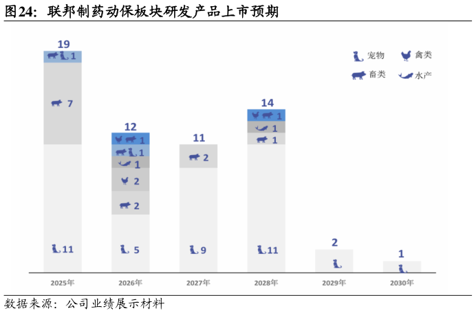 如何了解联邦制药动保板块研发产品上市预期