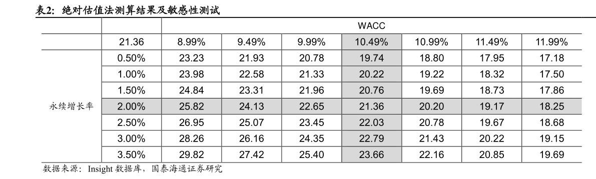 如何了解绝对估值法测算结果及敏感性测试