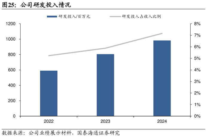 咨询下各位公司研发投入情况