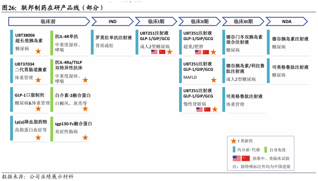 想问下各位网友联邦制药在研产品线（部分）