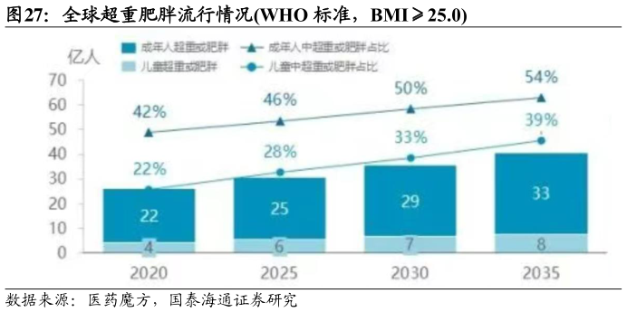 如何看待全球超重肥胖流行情况WHO 标准，BMI25.0