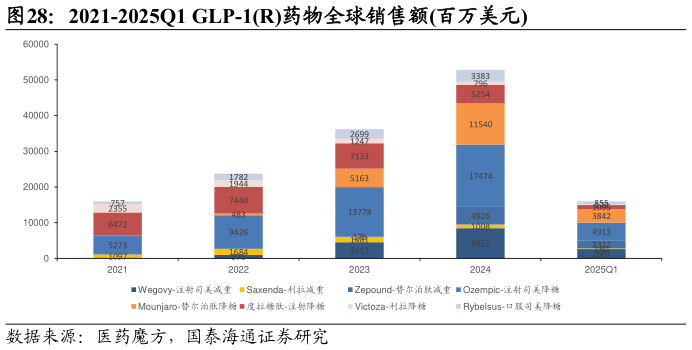 如何解释2021-2025Q1 GLP-1R药物全球销售额百万美元