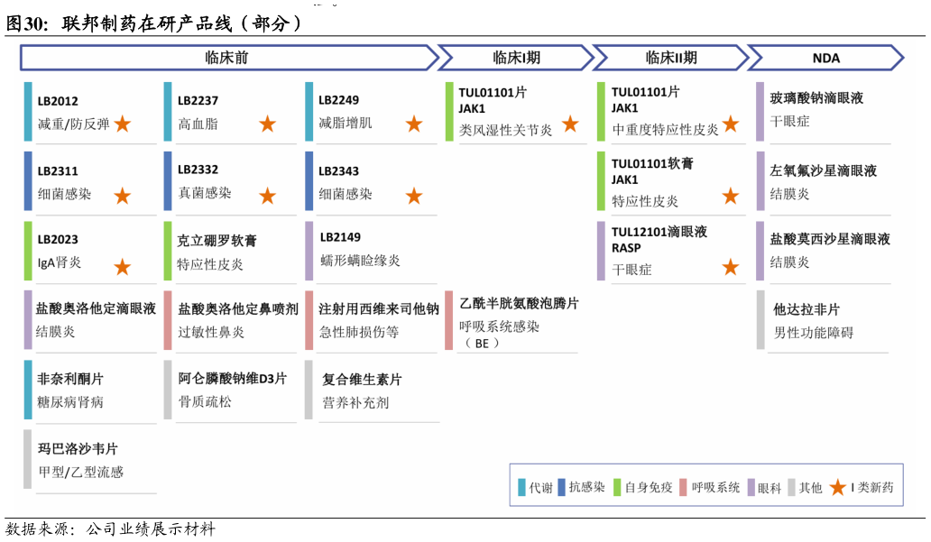我想了解一下联邦制药在研产品线（部分）