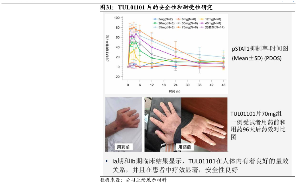 如何看待TUL01101 片的安全性和耐受性研究