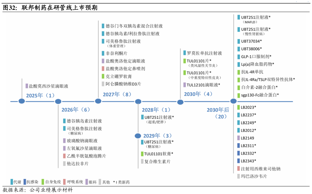 各位网友请教一下联邦制药在研管线上市预期