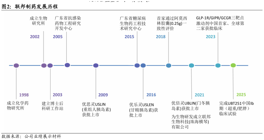 谁知道联邦制药发展历程