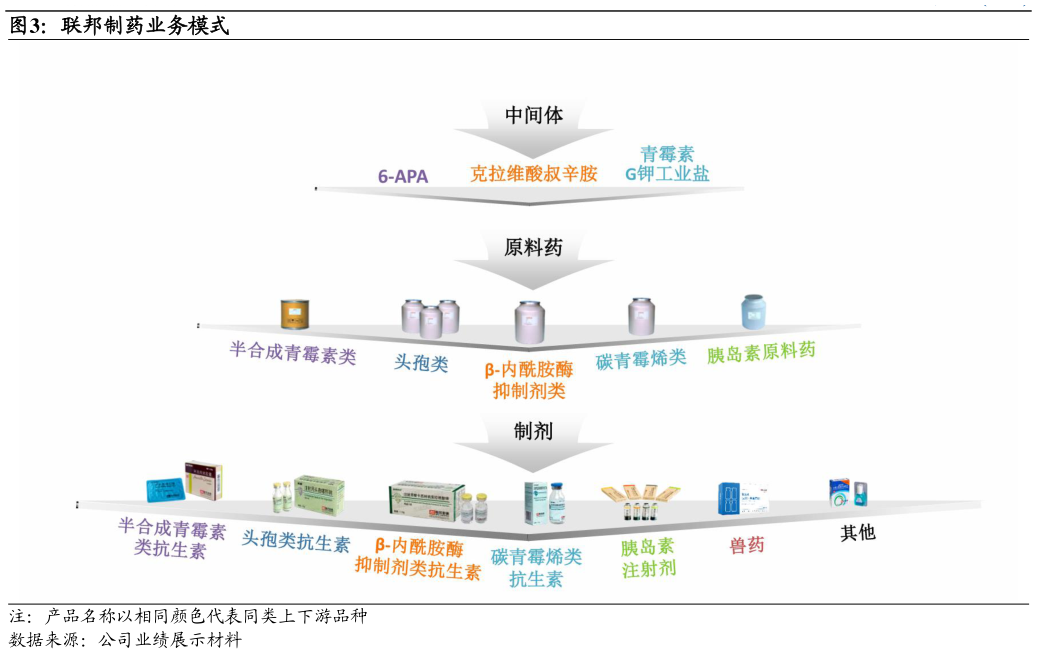 想关注一下联邦制药业务模式