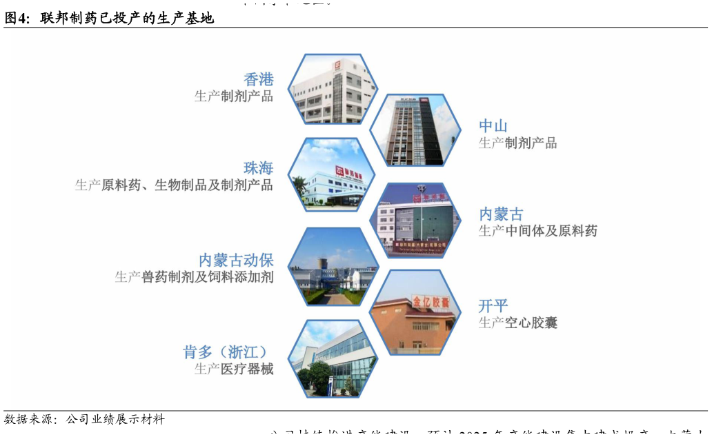 想关注一下联邦制药已投产的生产基地