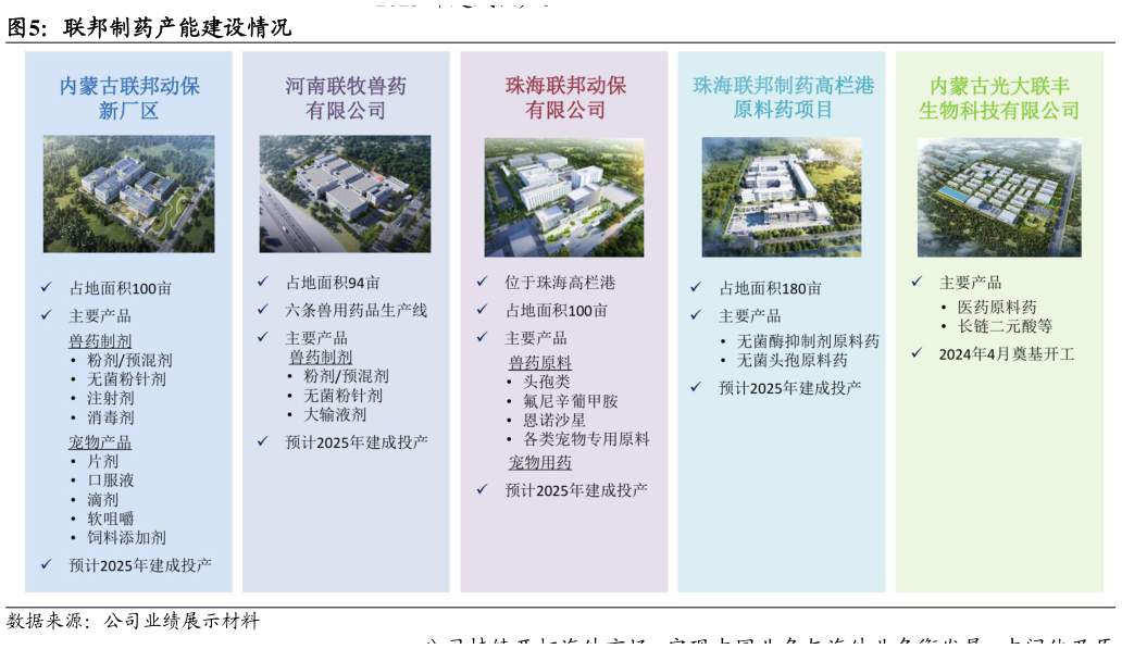 请问一下联邦制药产能建设情况