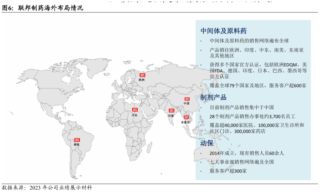 如何才能联邦制药海外布局情况