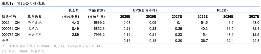 咨询下各位可比公司估值表