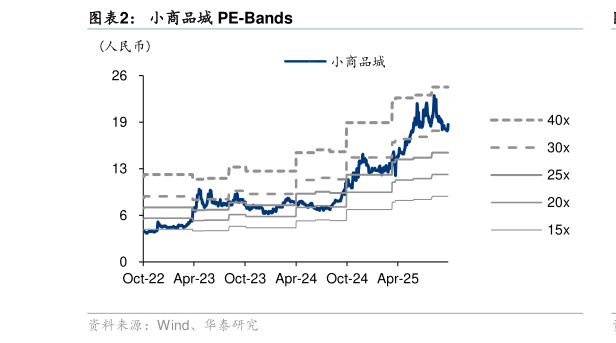 怎样理解小商品城 PE-Bands
