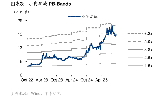 怎样理解小商品城 PB-Bands