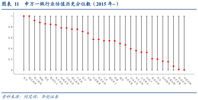 请问一下申万一级行业估值历史分位数（2015 年）