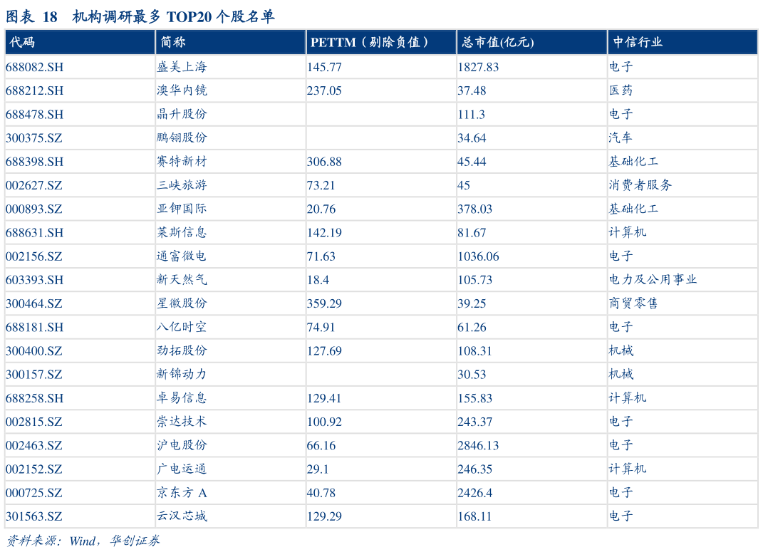 想问下各位网友机构调研最多 TOP20 个股名单