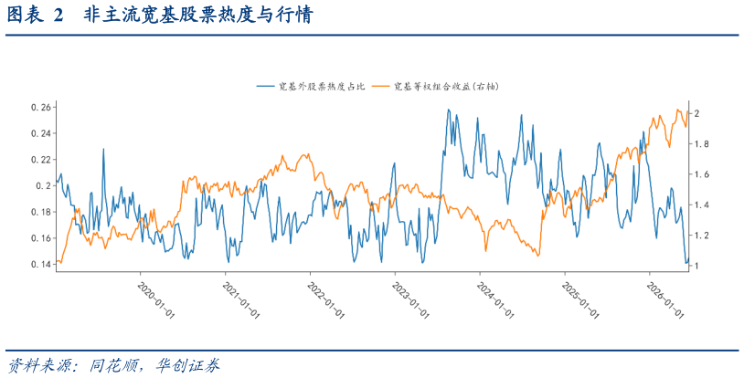 谁知道非主流宽基股票热度与行情
