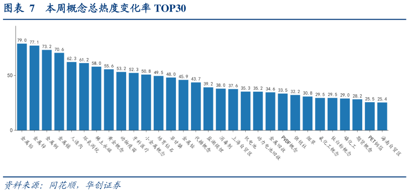 如何了解本周概念总热度变化率 TOP30