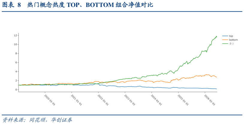 如何了解热门概念热度 TOP、BOTTOM 组合净值对比