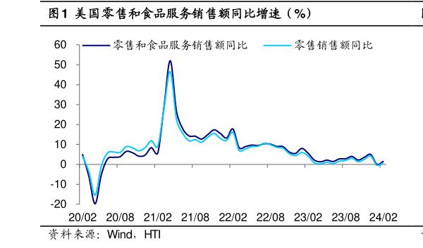 如何才能美国零售和食品服务销售额同比增速（%）