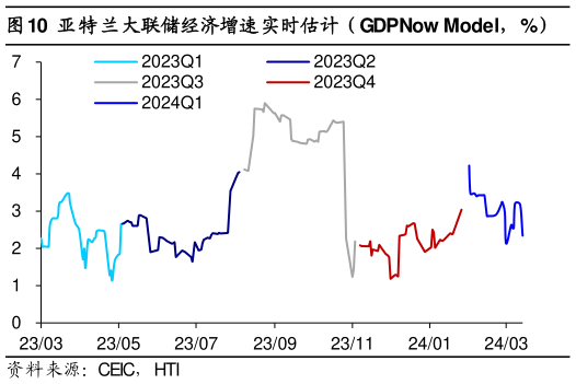 谁知道亚特兰大联储经济增速实时估计（GDPNow Model，%）