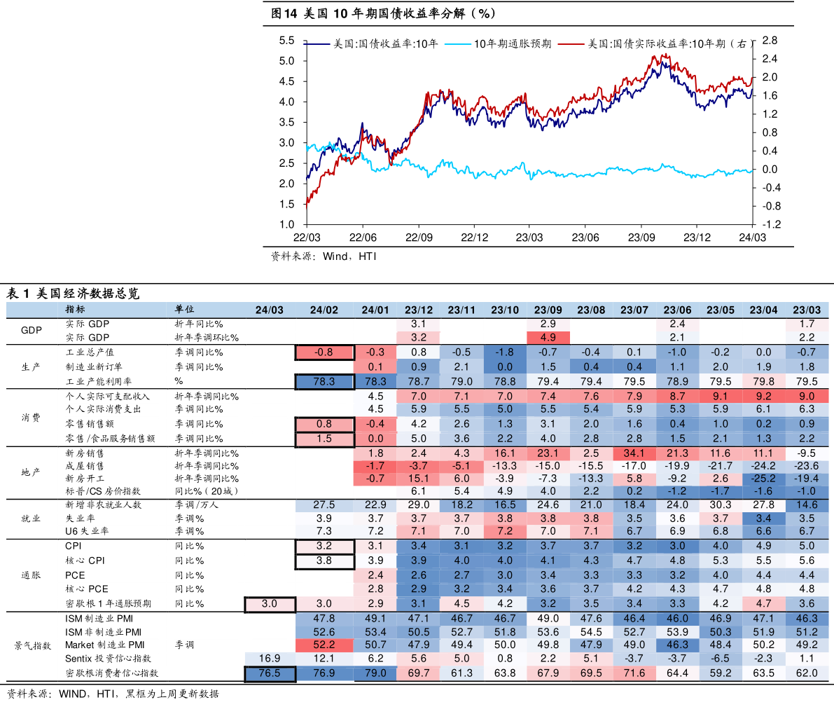 如何看待美国 10 年期国债收益率分解（%） 美国经济数据总览