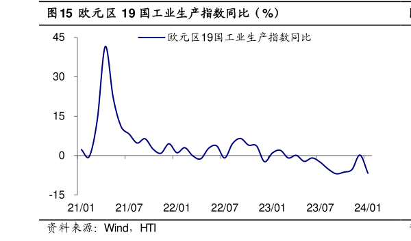咨询大家欧元区 19 国工业生产指数同比（%）