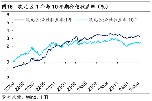 各位网友请教一下欧元区 1 年与 10 年期公债收益率（%）