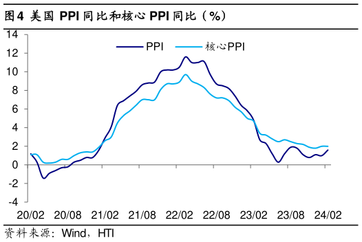 怎样理解美国 PPI 同比和核心 PPI 同比（%）